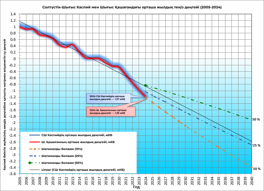 Кашағанның түбін тереңдету неге қажет және ол каспий үшін қауіпті емес пе?