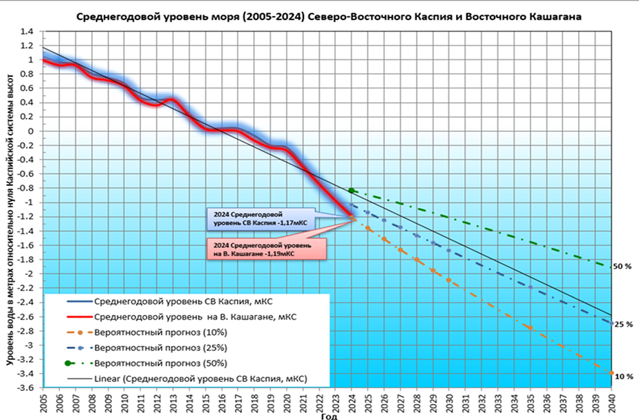 Зачем Кашагану нужно дноуглубление и безопасно ли оно для Каспия