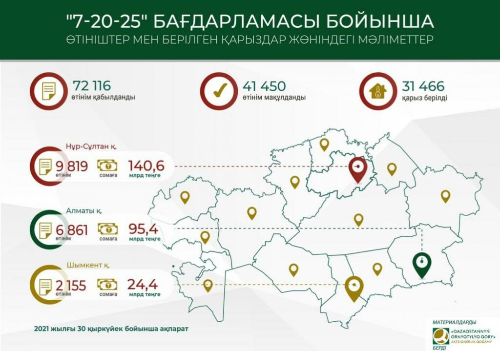 Фото:ҚР Ұлттық банк баспасөз қызметі