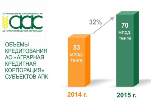 В 2015 году «Аграрная кредитная корпорация» увеличила объем кредитования АПК на 32%