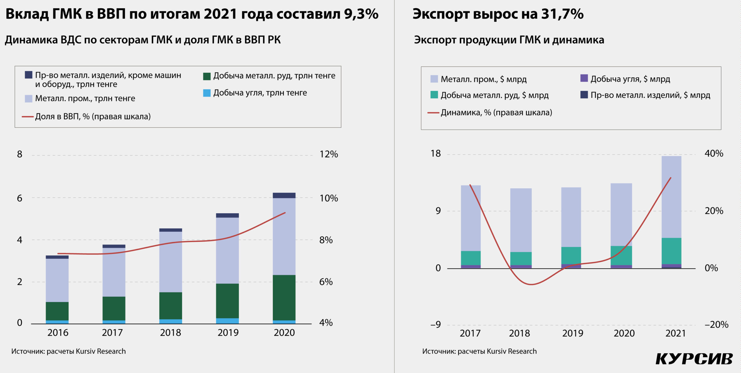 Проблемы экономики 2021. ВВП. Рост экономики Казахстана. ВВП В Казахстане динамика 2022. Казахстан экономика 2022.