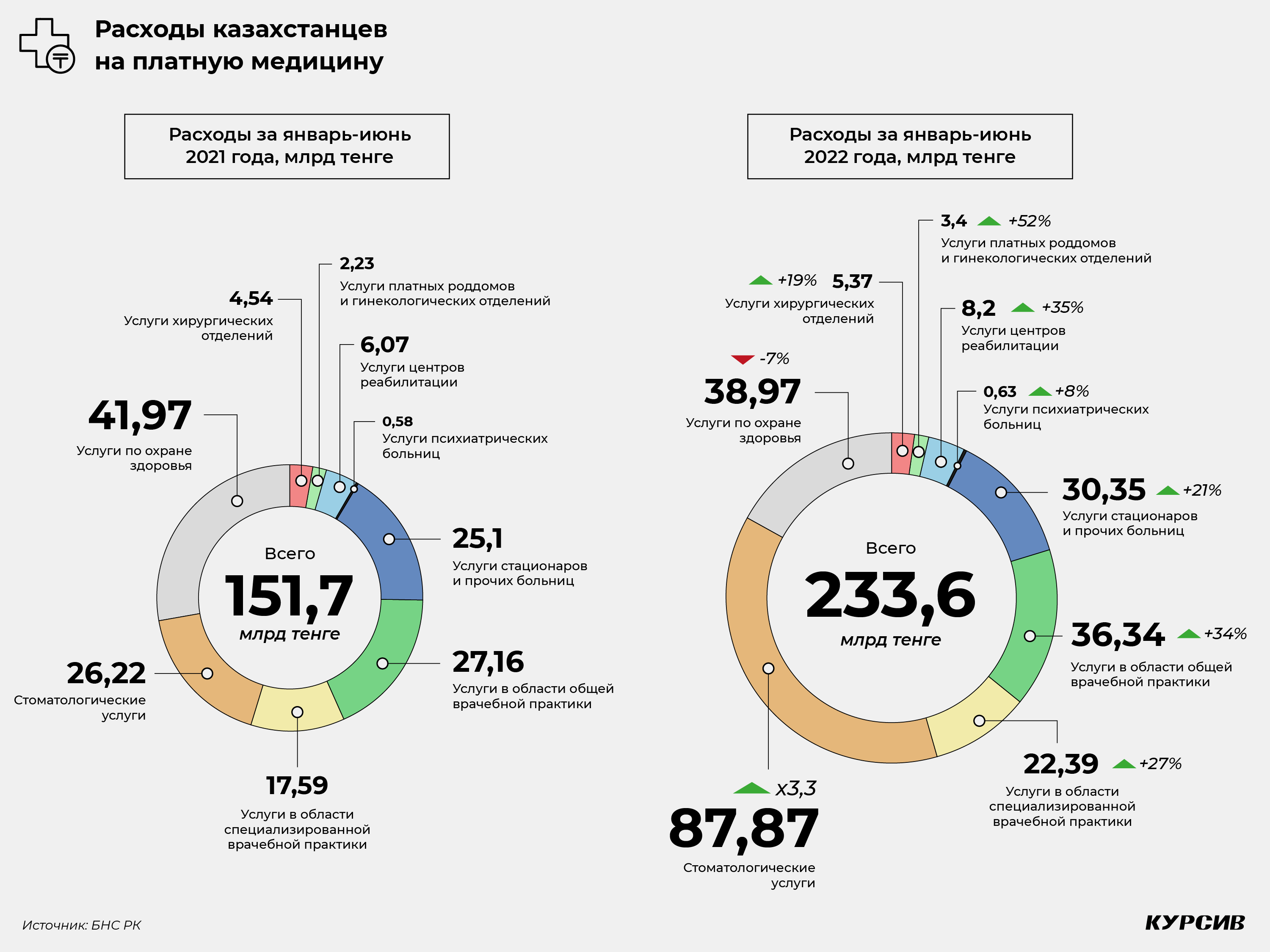 Расходы 2022 года. Статистика. Статистика в медицине. Расходы госбюджета. Статистика трат.