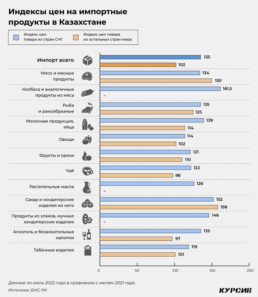 Насколько подорожали импортные продукты в Казахстане
