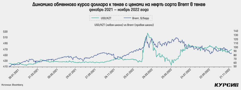 Котировки акций. Рынок нефти 2022. Курс нефти 2022.