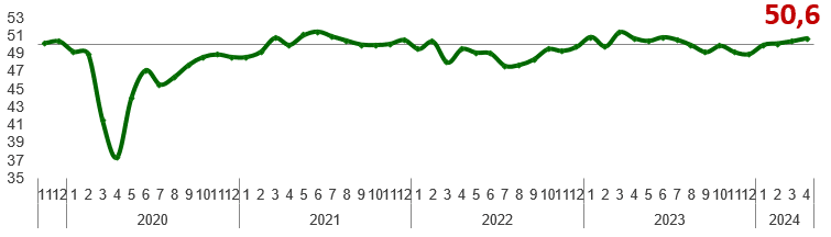Іскерлік белсенділік индексі бойынша тау-кен өнеркәсібіндегі көрсеткіш 47,0-ге дейін төмендеді