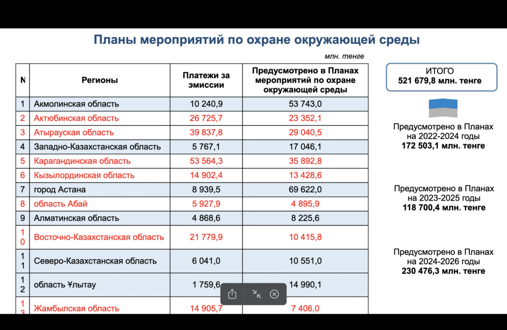 Пресс-служба Минэкологии РК