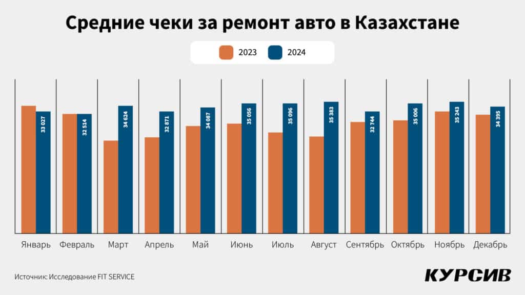 стоимость ремонта авто в Казахстане