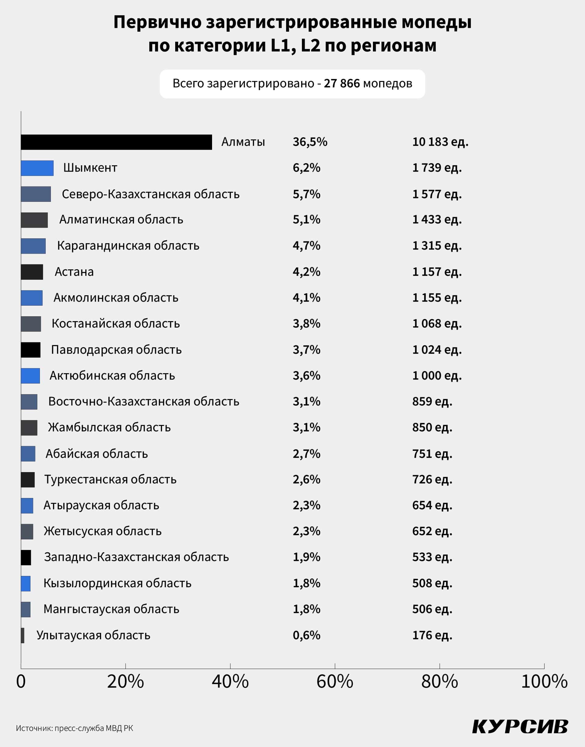 мопеды в казахстане, мопед на учет, номер на мопед алматы