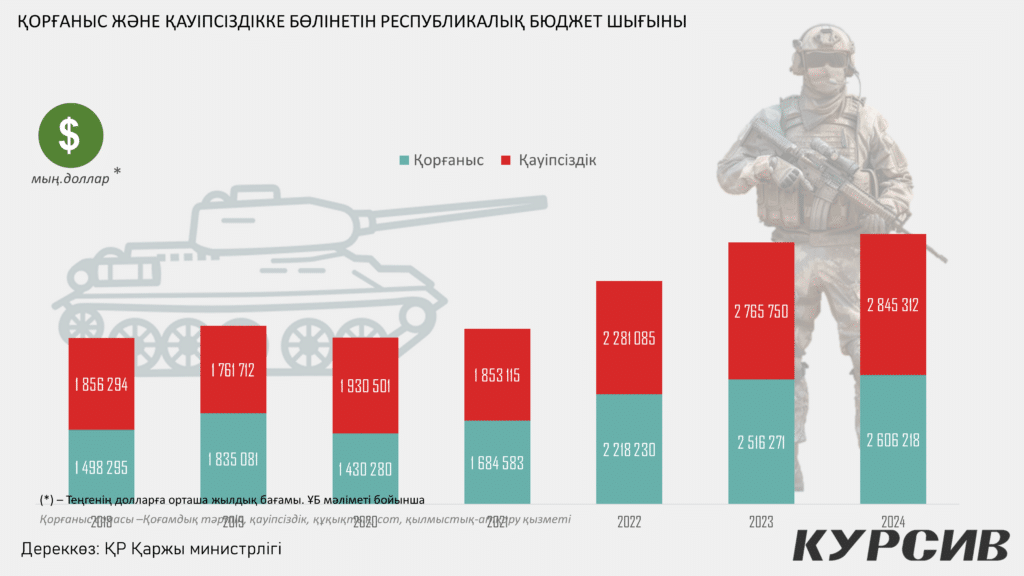 Қорғаныс және қауіпсіздік 2018-2025 жылдар / Инфографика: kursiv.media, бильд-редактор Нұрсұлтан Ерболатұлы