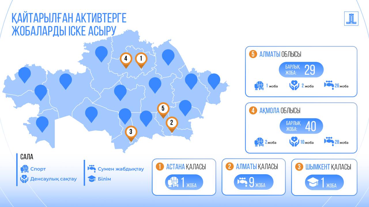 Қайтарылған активтер есебінен Алматы қаласындағы құбырлар жөнделеді / инфографика: gov.kz