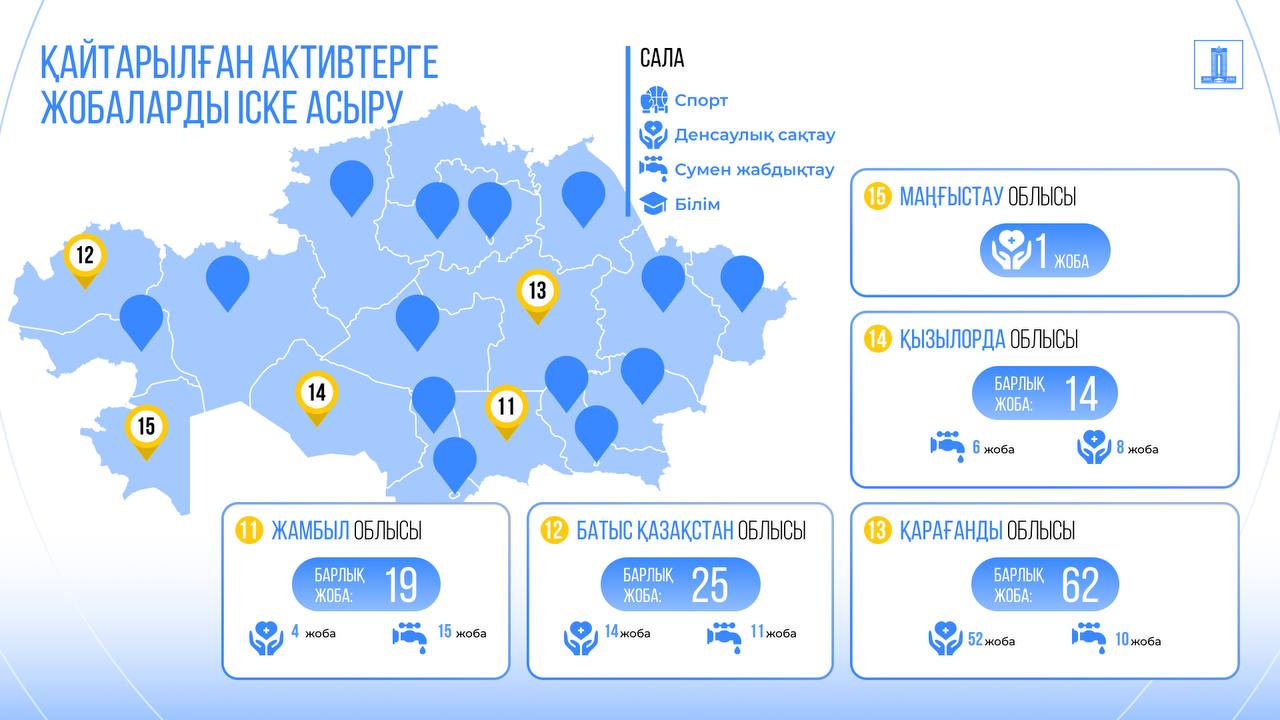 Батыс Қазақстандағы 25 әлеуметтік жоба жыл аяғына дейін аяқталады / инфографика: gov.kz