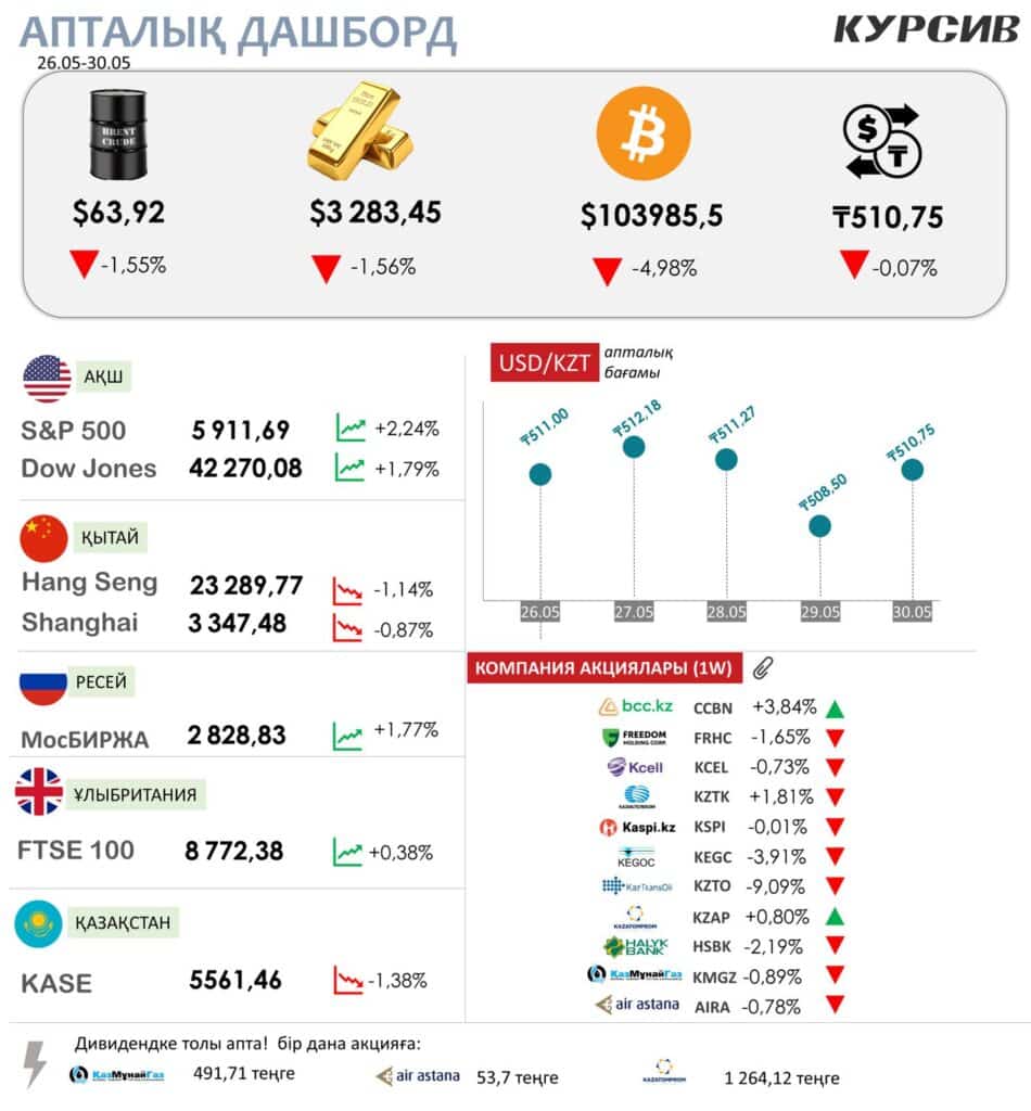 Қор нарығына шолу / Инфографика kursiv.media, бильд-редактор Нұрсұлтан Ерболатұлы