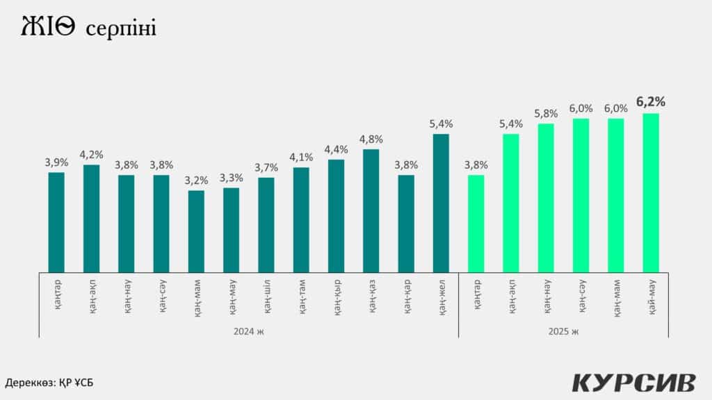 Инфографика 01: ЖІӨ серпіні / Инфографика: kursiv.media, бильд-редактор Нұрсұлтан Ерболатұлы