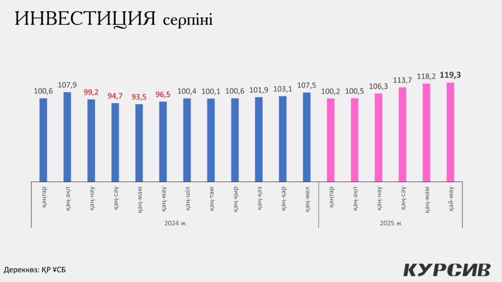 Негізгі капиталға салынған инвестициялар / Инфографика: kursiv.media, бильд-редактор Нұрсұлтан Ерболатұлы