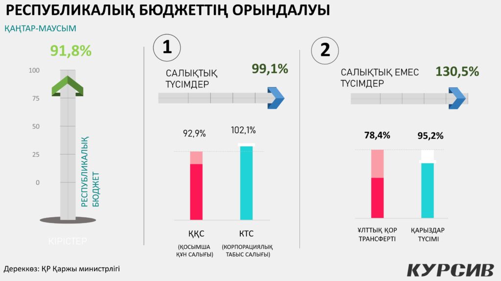 Республикалық бюджеттің орындалуы / Инфографика: kursiv.media, бильд-редактор Нұрсұлтан Ерболатұлы