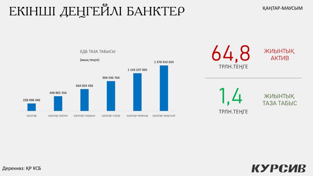 Екінші деңгейлі банктердің жиынтық табысы / Инфографика: kursiv.media, бильд-редактор Нұрсұлтан Ерболатұлы