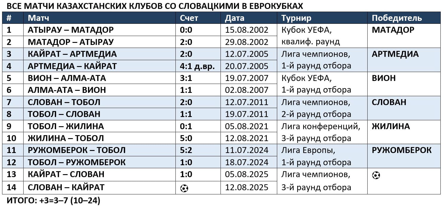 матчи казахстанских клубов со словацкими в еврокубках 