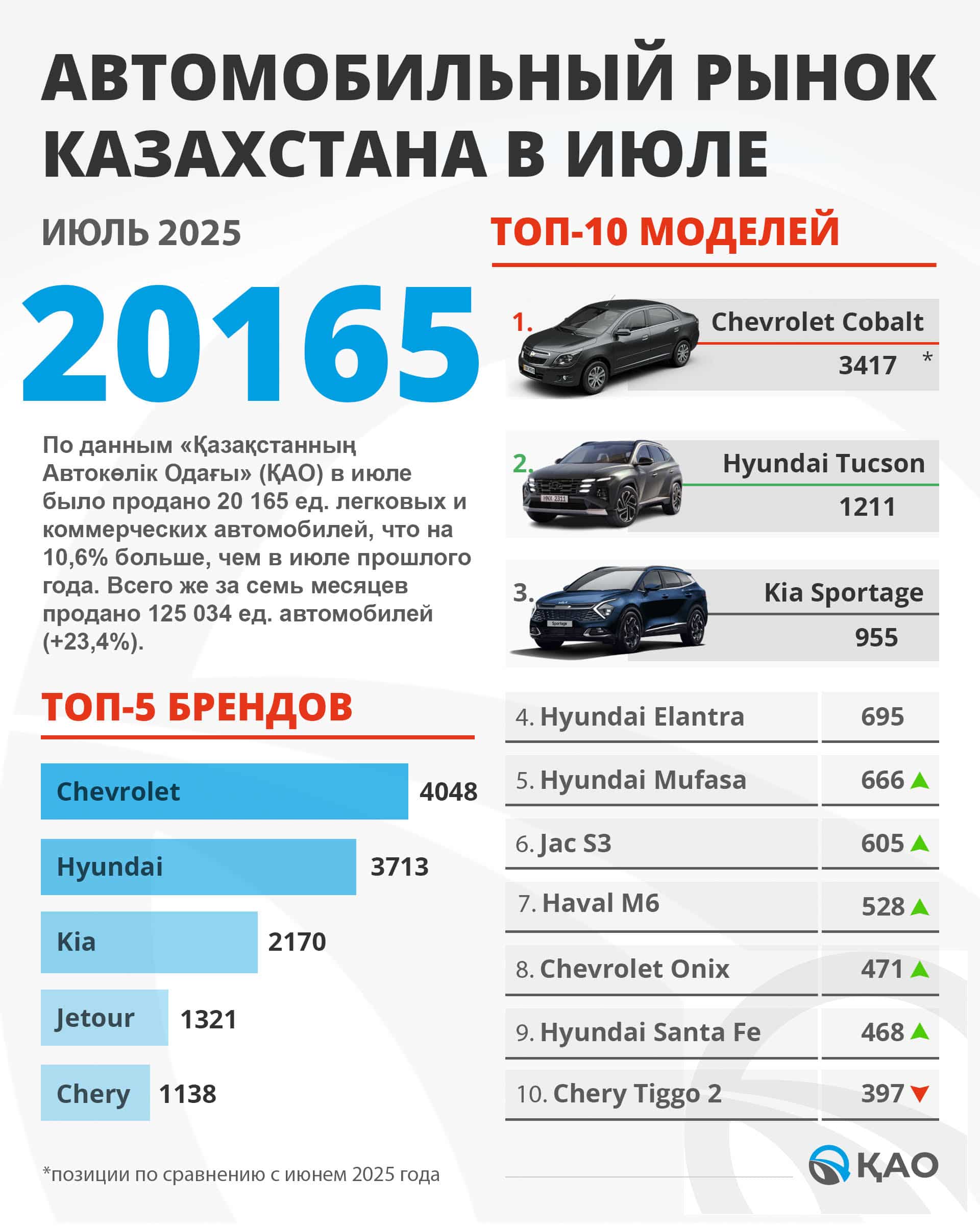Chevrolet Onix, Шевроле Оникс, продажа новых авто в Казахстане, Cobalt, кобальт, Hyundai Tucson, Хендай Туксон, Спортейдж, Хюндай Элантра, Муфаса 