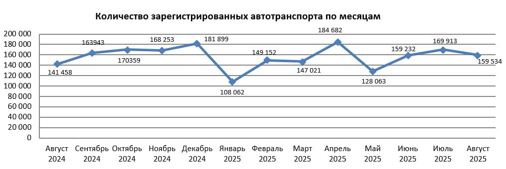 сколько машин в Казахстане, автопарк 2025, количество автомобилей