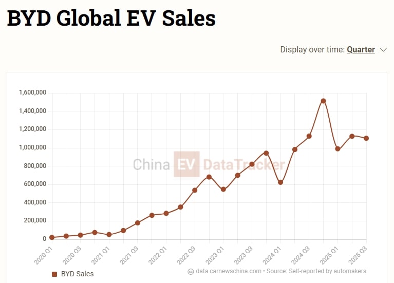 BYD Global EV Sales