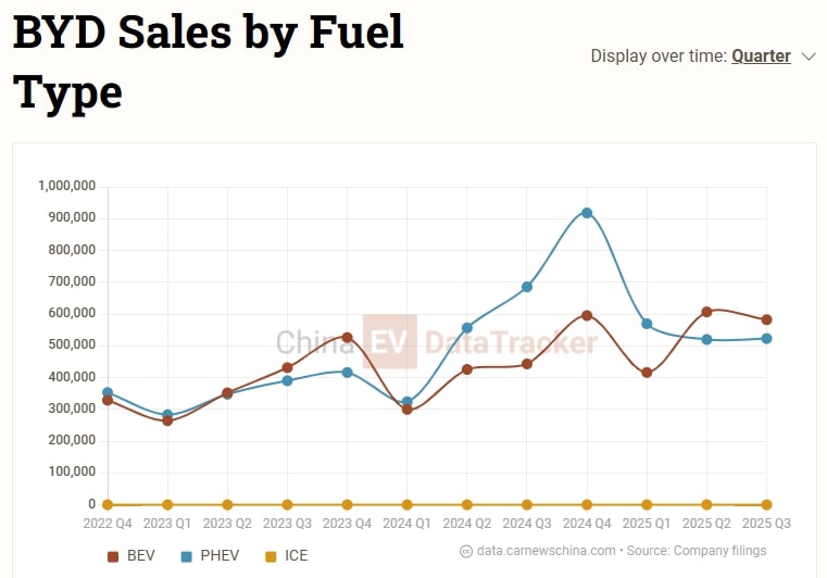 BYD Sales by Fuel Type