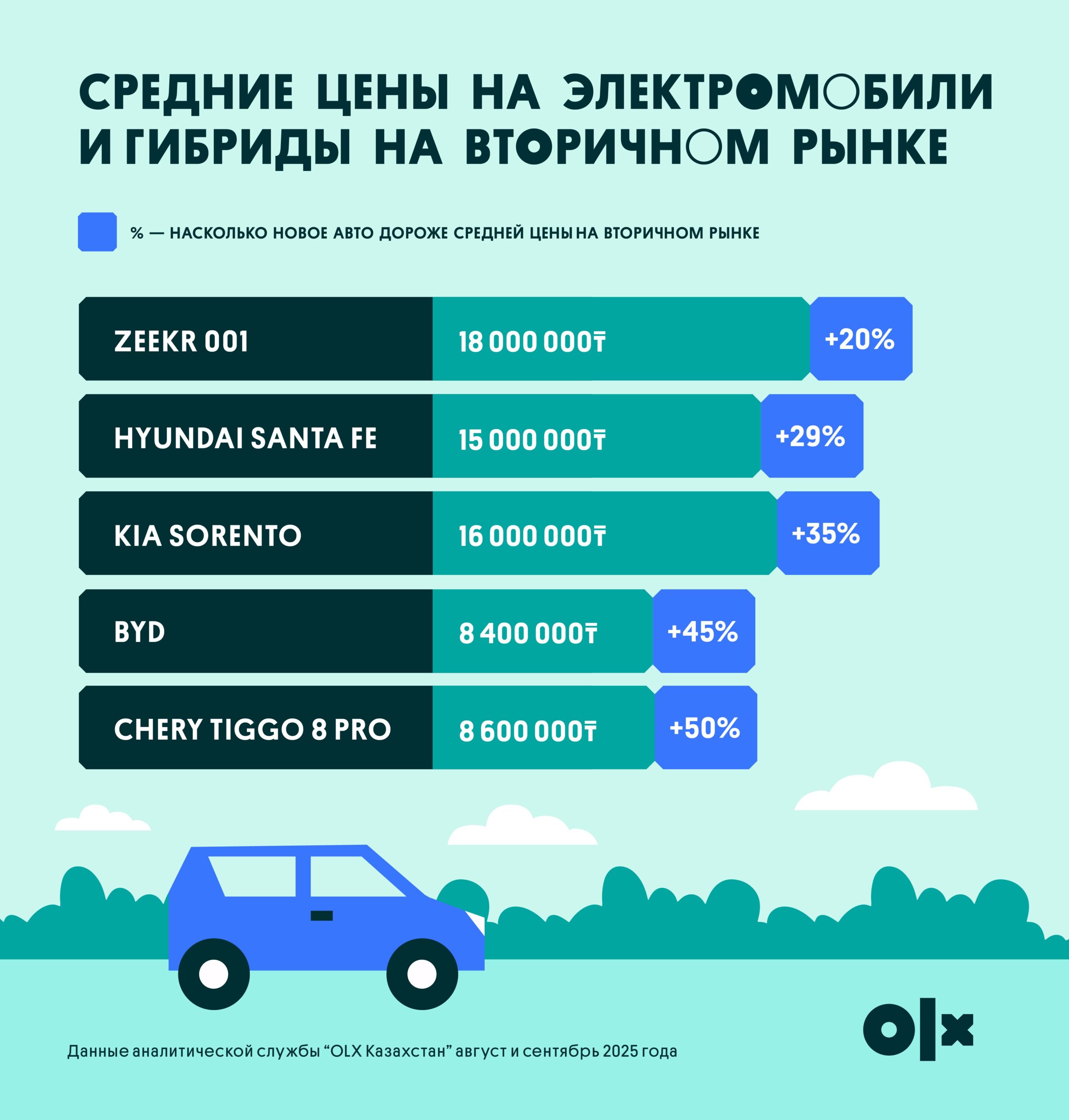 цены на электромобили и гибриды в Казахстане, цены на авто на вторичном рынке 