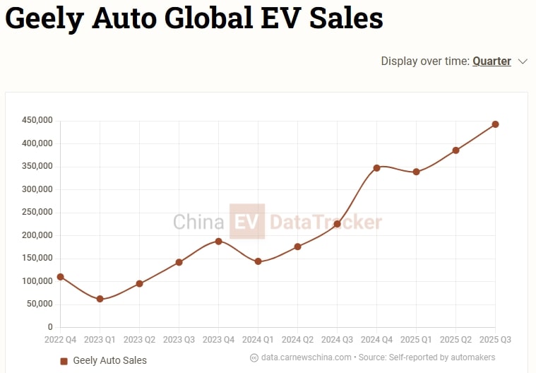 Geely Auto Global EV Sales