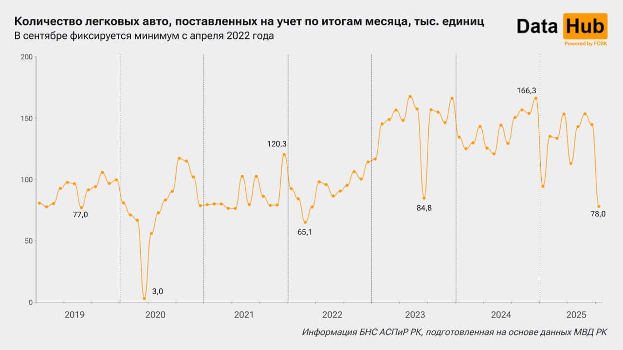 регистрация авто в Казахстане, машины на учет