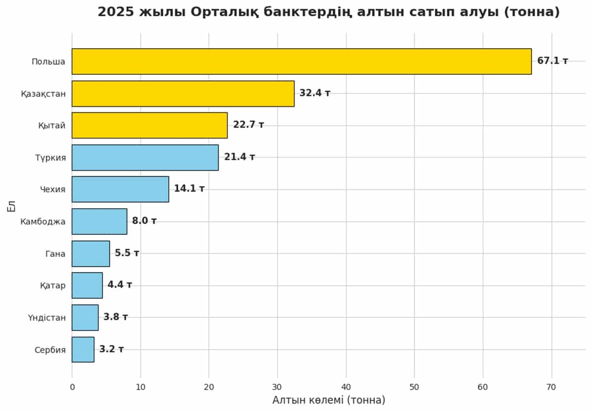 алтын сатып алушы елдер