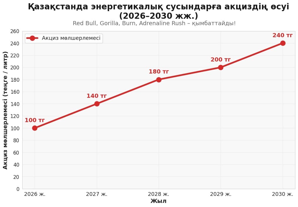 энергетикалық сусындар акциз салығы мөлшерлеме графика