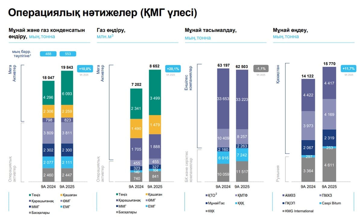 Қазмұнайгаз кесте
