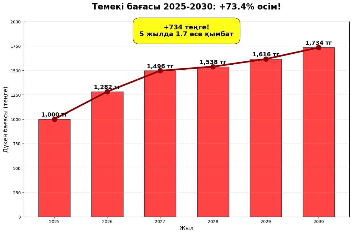 темекі баға қымбат