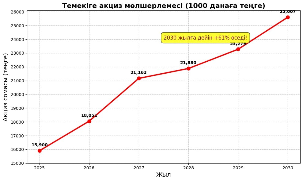Темекі баға қымбаттайды акциз салық