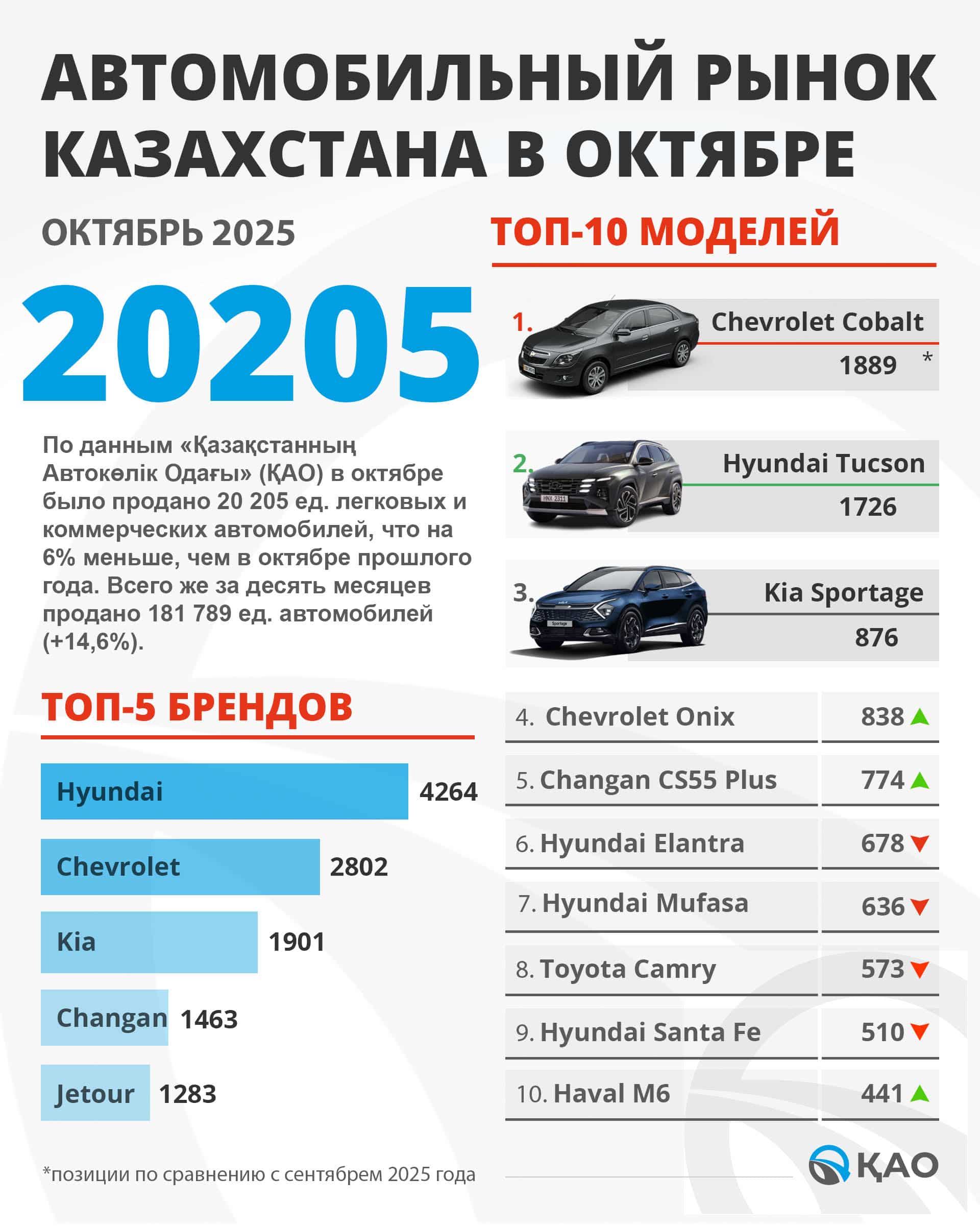 продажи новых авто в Казахстане, Chevrolet cobalt, Chevrolet onix, kia sportage, Hyundai tucson