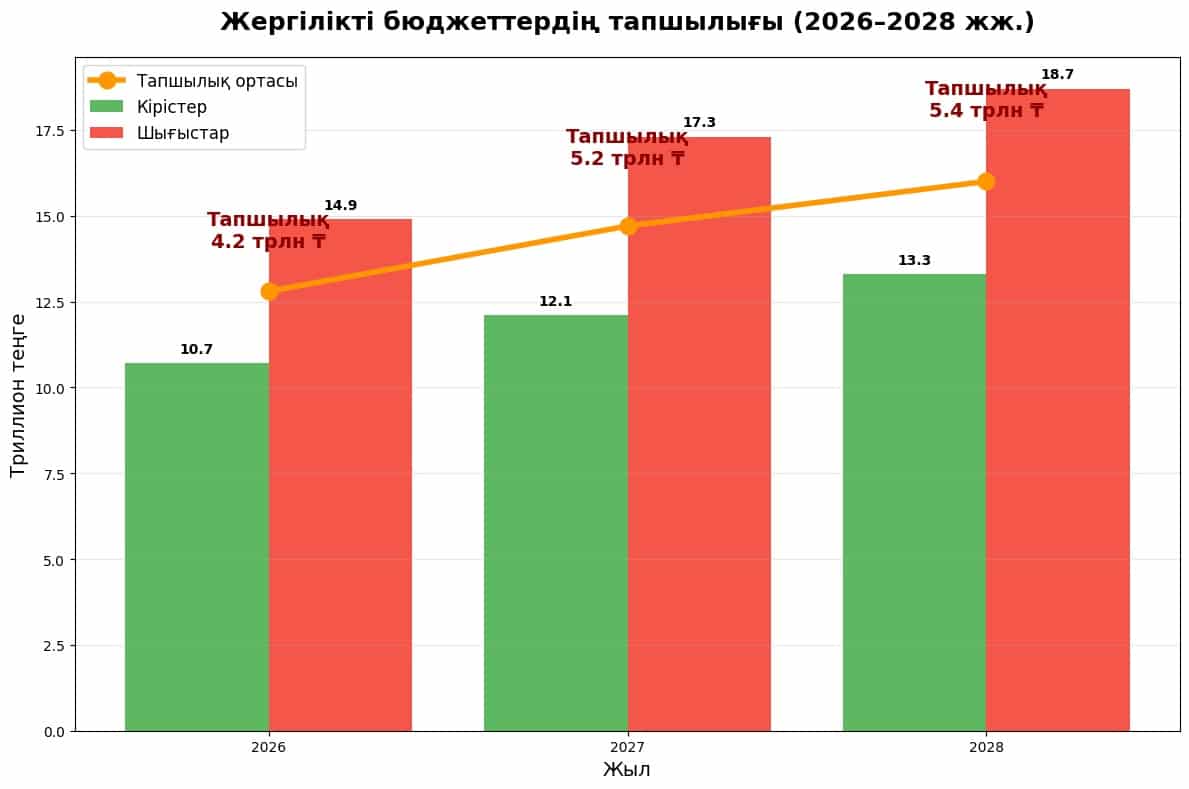 Жергілікті бюджет тапшылығы графика