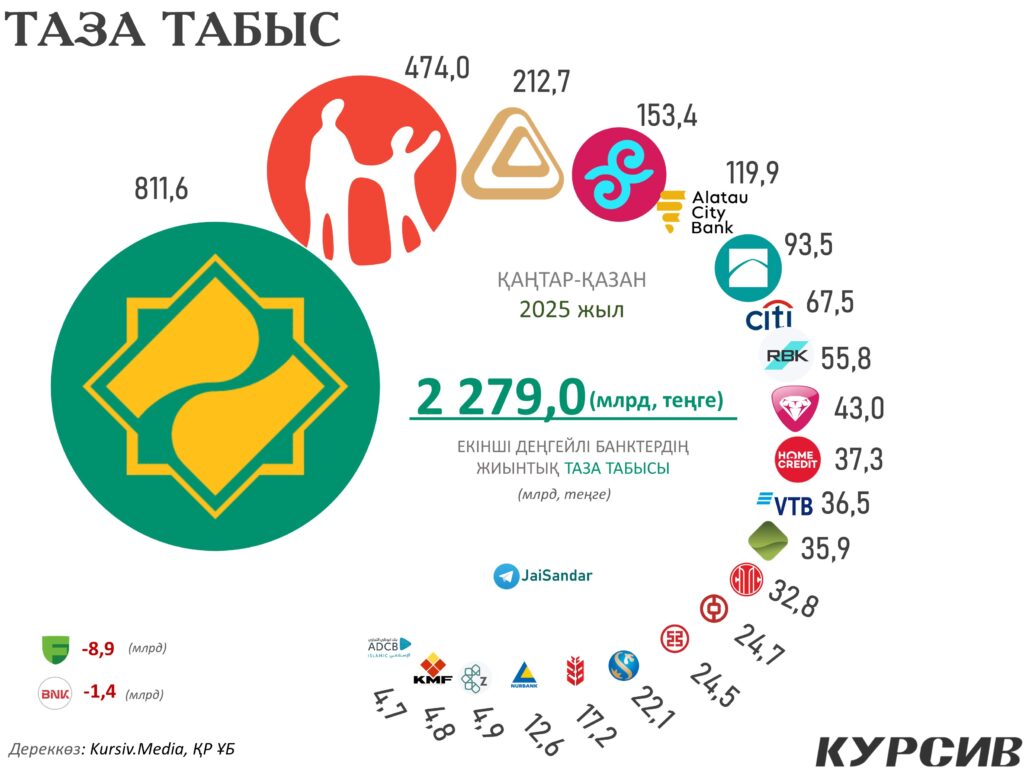 Инфографика 03: ЕДБ-ің таза табысы