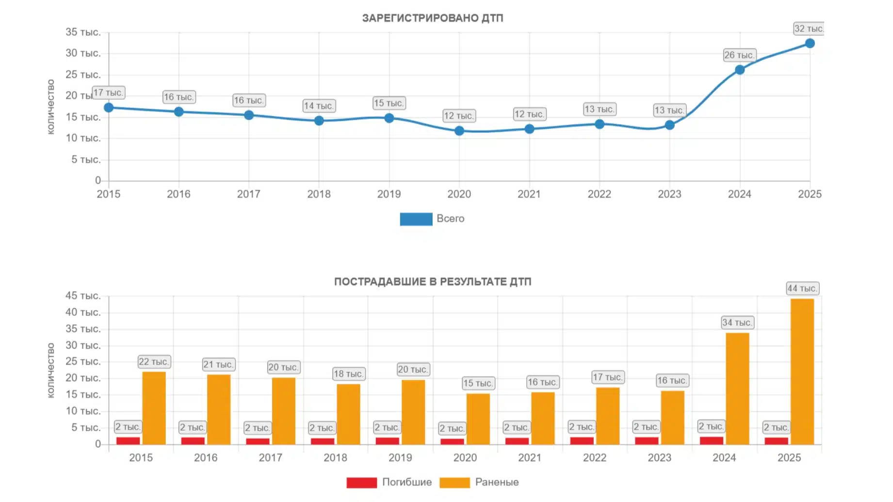 ДТП в Казахстане, рост дтп за год, дтп за 2025 год, дтп сегодня в Казахстане