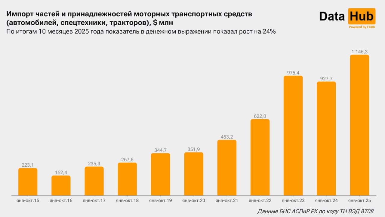 автозапчасти, кузов автомобиля, ввоз запчастей в Казахстан