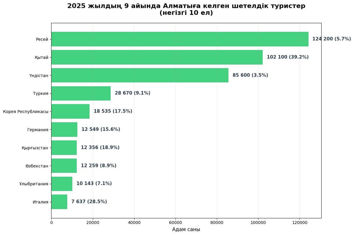 Алматы сыртқы туризм