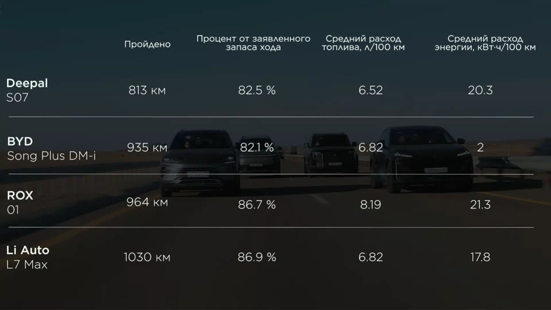 запас хода на гибриде lixiang l7, лисян l7, deepal s07, дипал с07, rox 01, byd song plus, гибридный кроссовер
