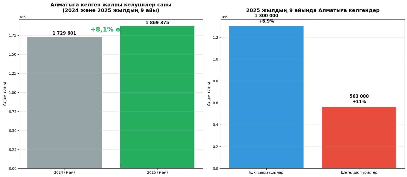 графика алматы туризм