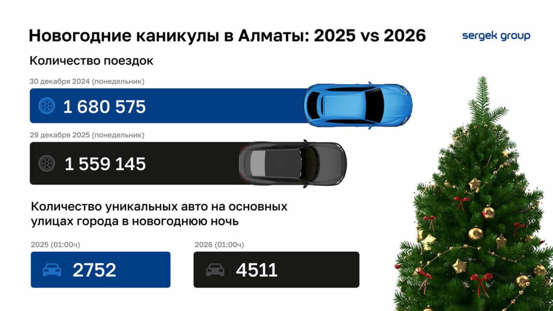дороги в Алматы, пробки в Алматы, авто в Алматы, новый год в Алматы, пробки в новый год